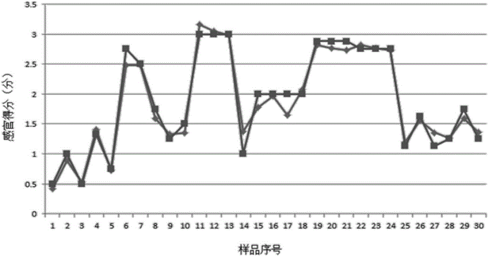 Cigarette-fruity-fragrance-type quantitative forecasting method