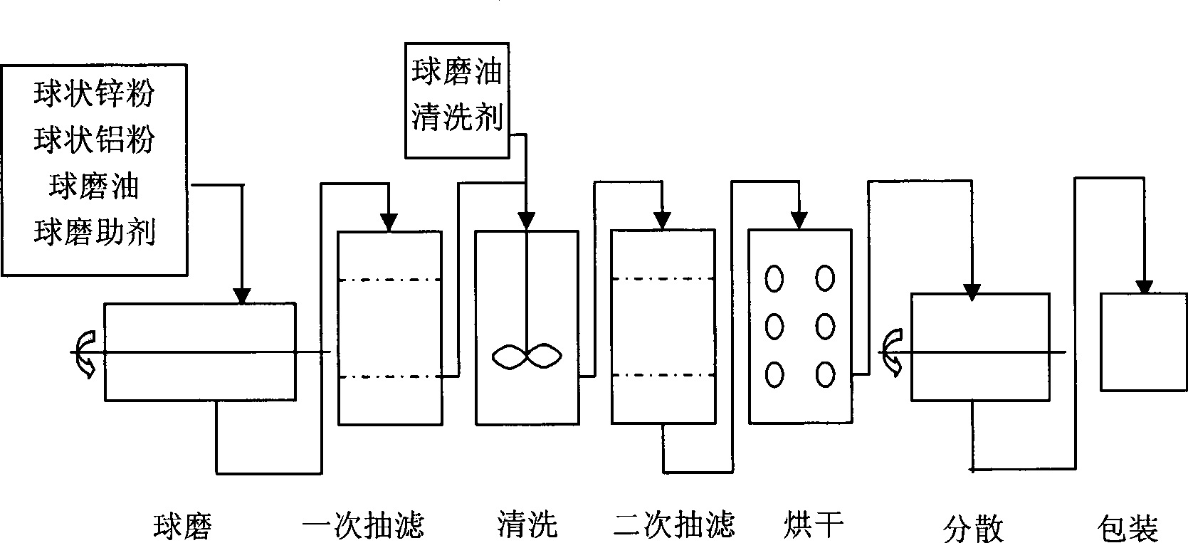 Preparation method of scale type aluminum zinc powder using high-energy ball milling