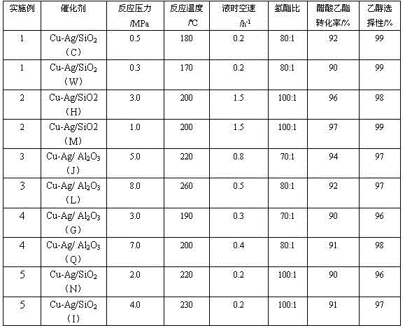 Catalyst for producing ethanol by hydrogenation of acetic ester, and preparation method thereof