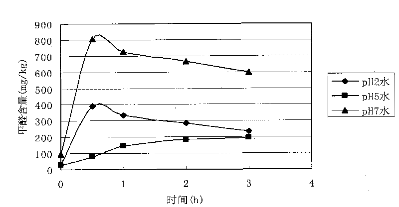 Method for testing formaldehyde in food by means of derivation extraction