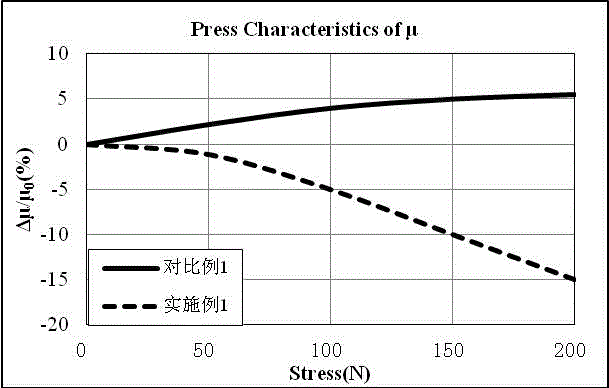 Low-temperature-factor anti-stress nickel zinc ferrite and preparation method thereof