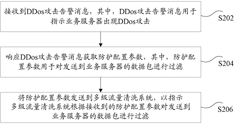 Protection method, apparatus and system for distributed denial of service DDoS (distributed denial of service) attack