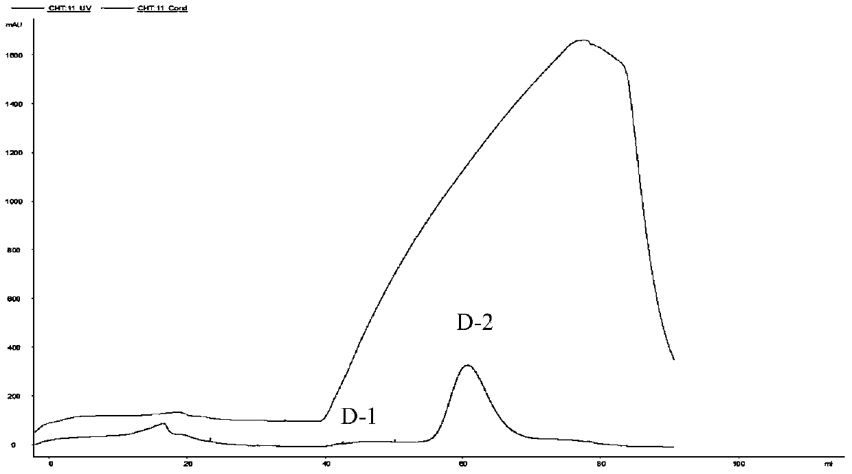 Preparation method for high-purity 7S glycinin and application of preparation method