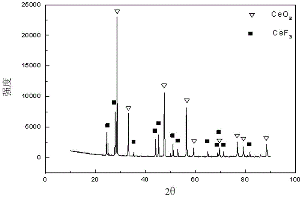 A method and device for preparing cerium-based rare earth polishing powder by spray pyrolysis