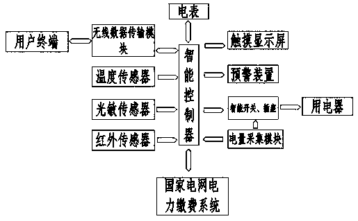 Big data intelligent household power consumption system