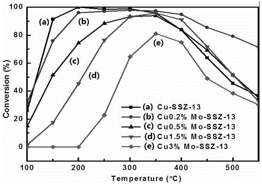 Preparation method of Mo modified Cu-SSZ-13 catalyst