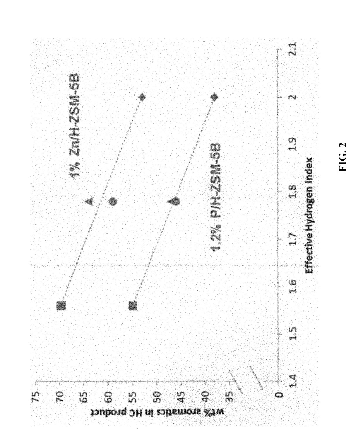 Production of Aromatics from Methanol and Co-Feeds