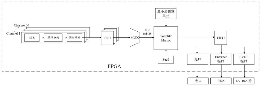 Safe high-speed random number generator and structure optimization method thereof