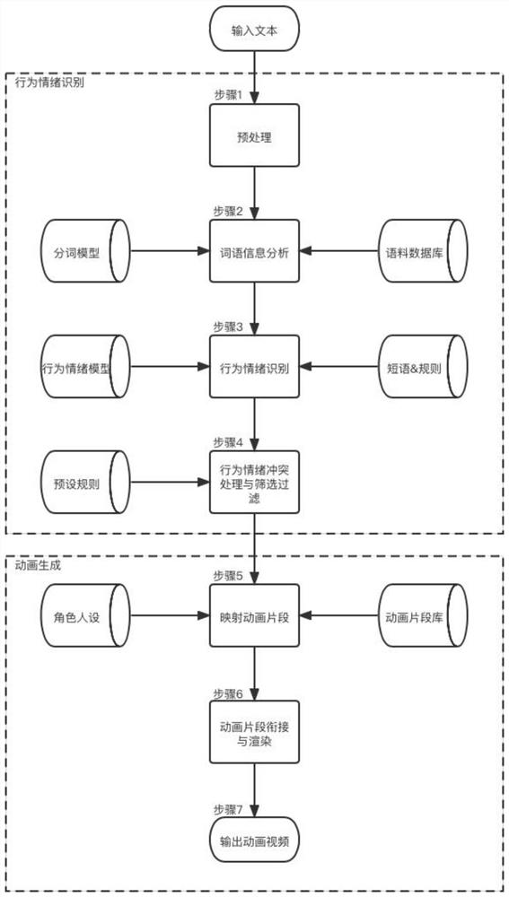 Method for automatically generating virtual human animation based on text