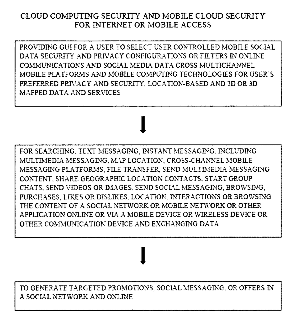 Methods and/or systems for an online and/or mobile privacy and/or security encryption technologies used in cloud computing with the combination of data mining and/or encryption of user's personal data and/or location data for marketing of internet posted promotions, social messaging or offers using multiple devices, browsers, operating systems, networks, fiber optic communications, multichannel platforms