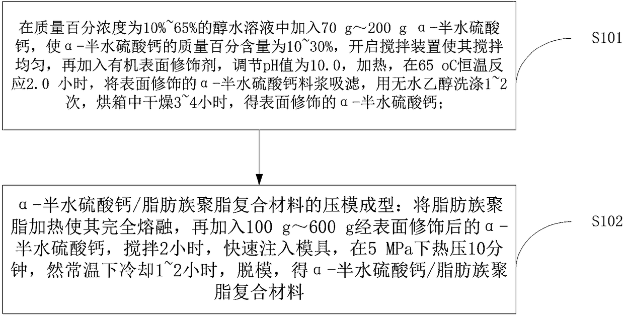 Alpha-calcium sulfate hemihydrate/aliphatic polyester composite material and preparation method thereof