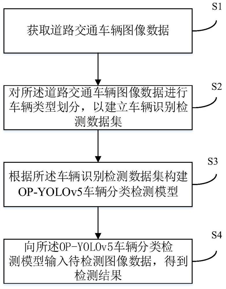Vehicle classification detection method based on optimized YOLOv5 model