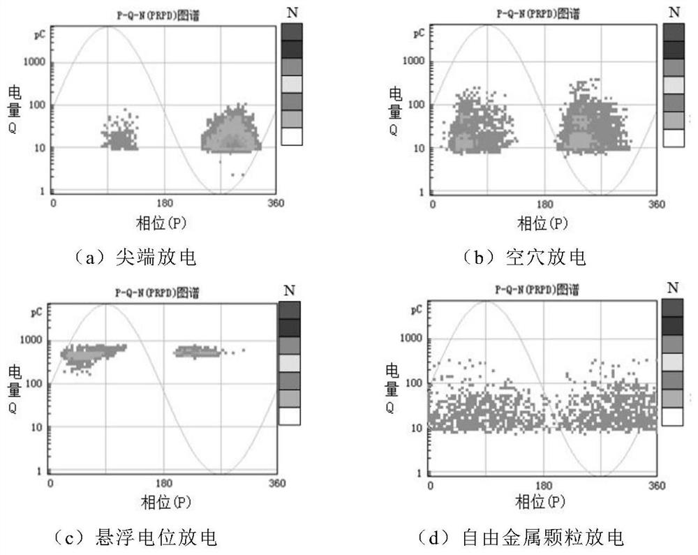 Fused partial discharge type identification method based on DS evidence theory