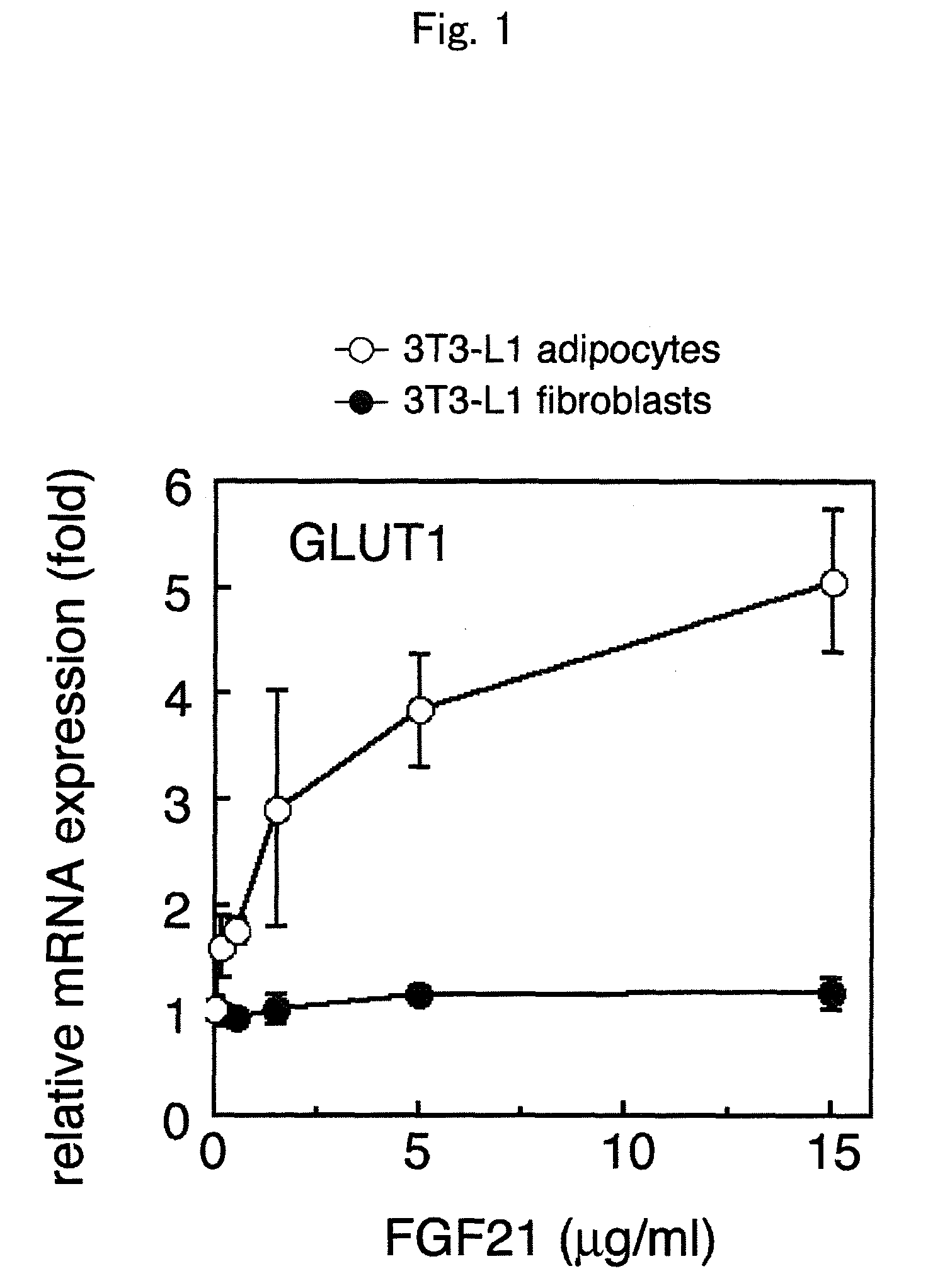 Method for screening a test substance for activating a receptor associated with FGF 21 activity