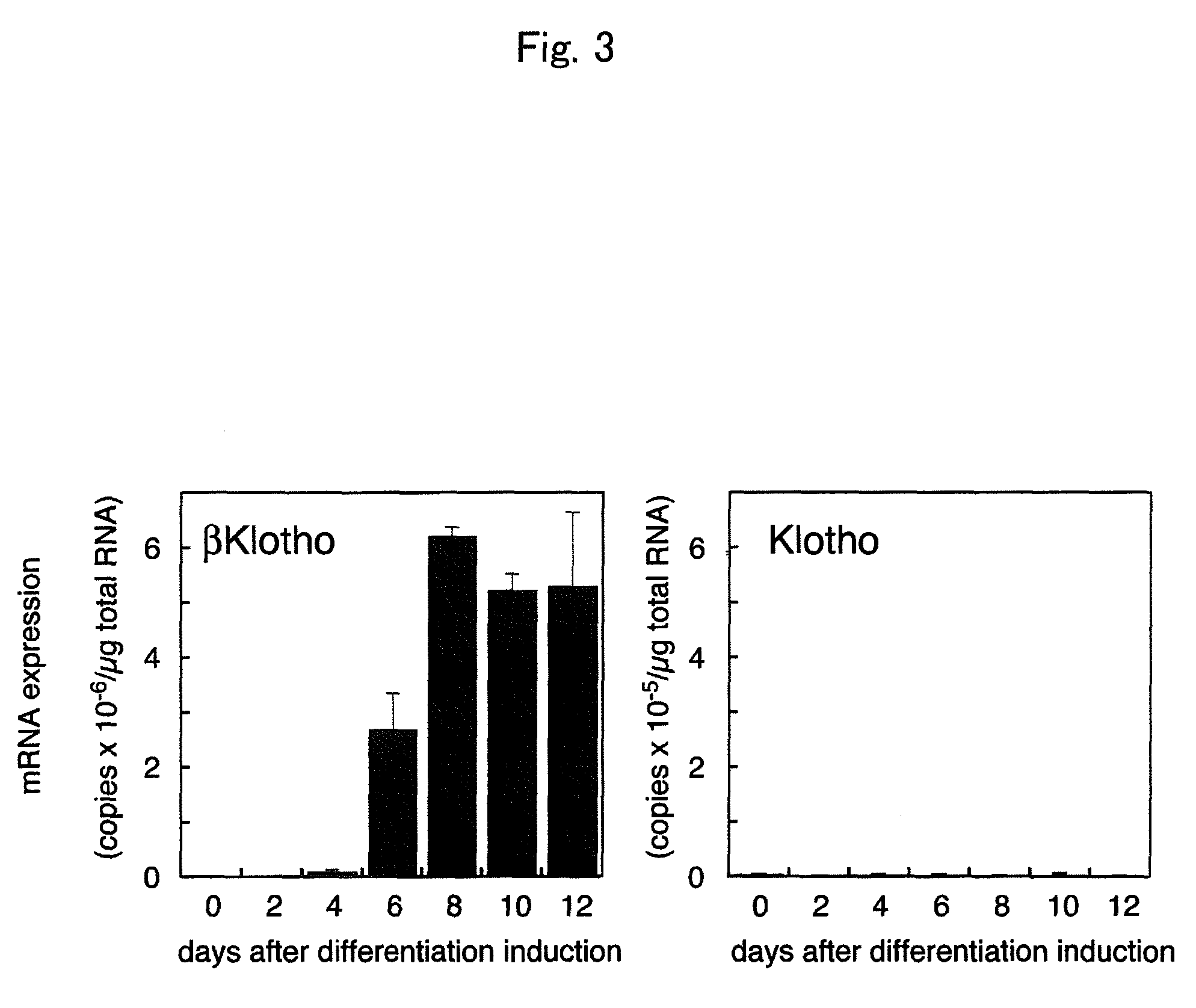Method for screening a test substance for activating a receptor associated with FGF 21 activity