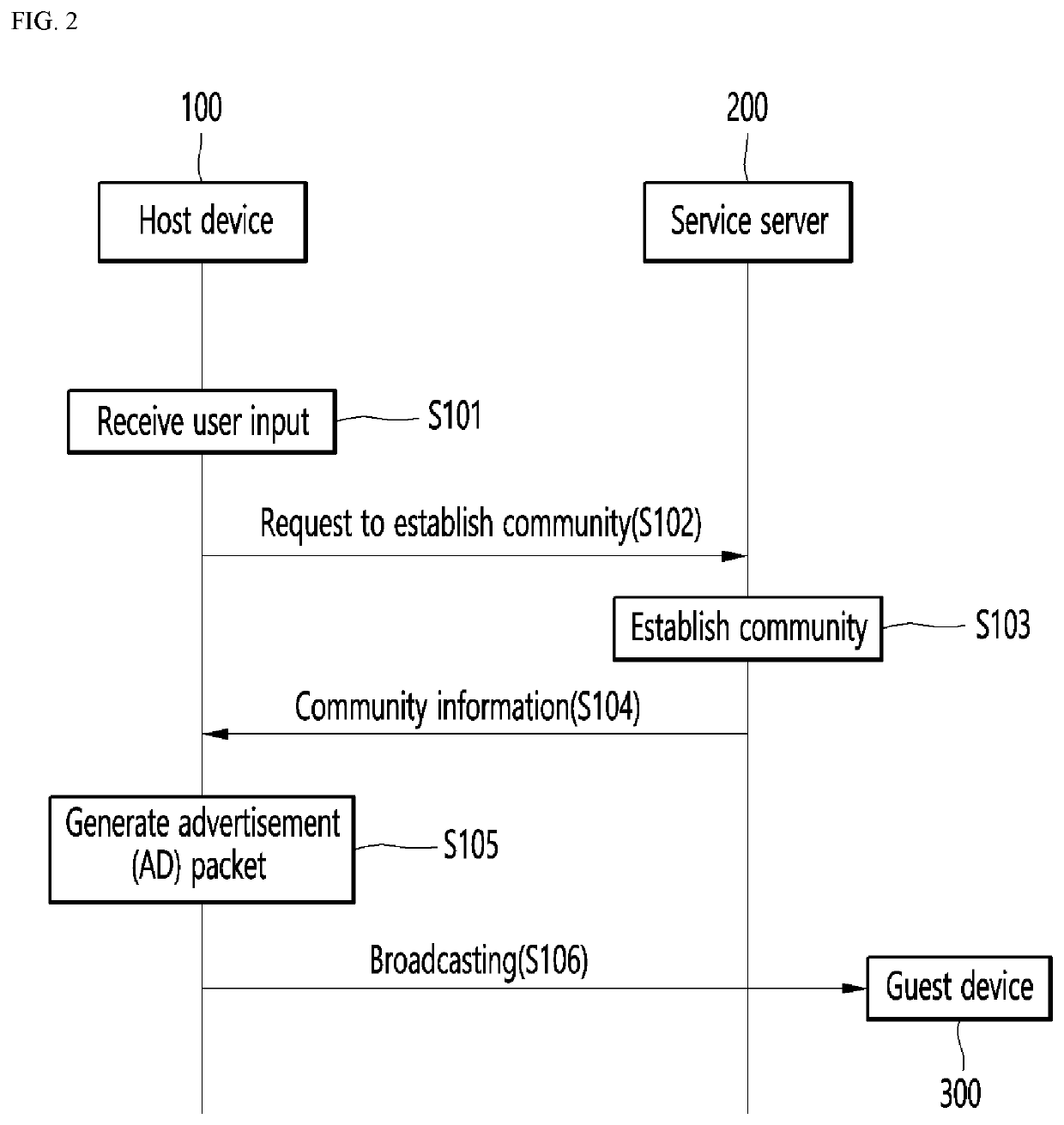 Method and system for providing community service using short-range broadcasting