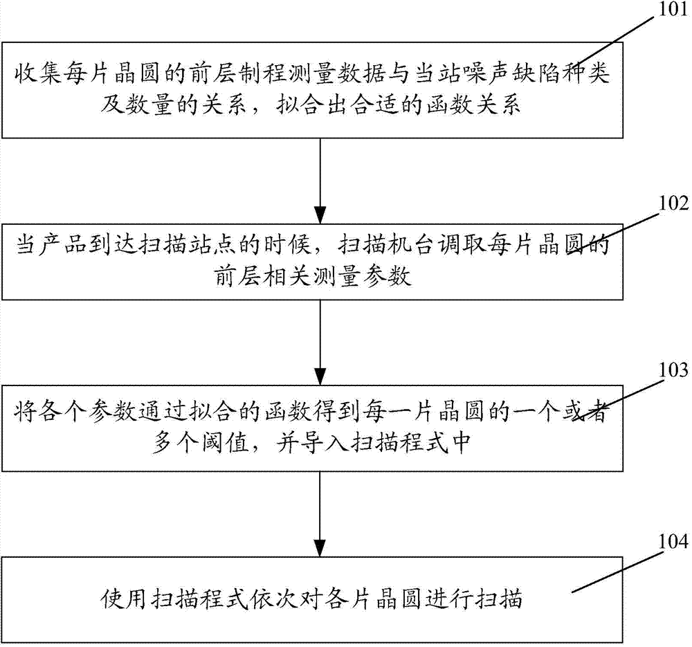 Method for using scanning machine program to detect wafers according to floating threshold values