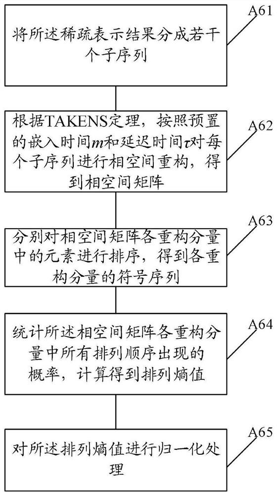 Rolling bearing performance degradation feature extraction method and system