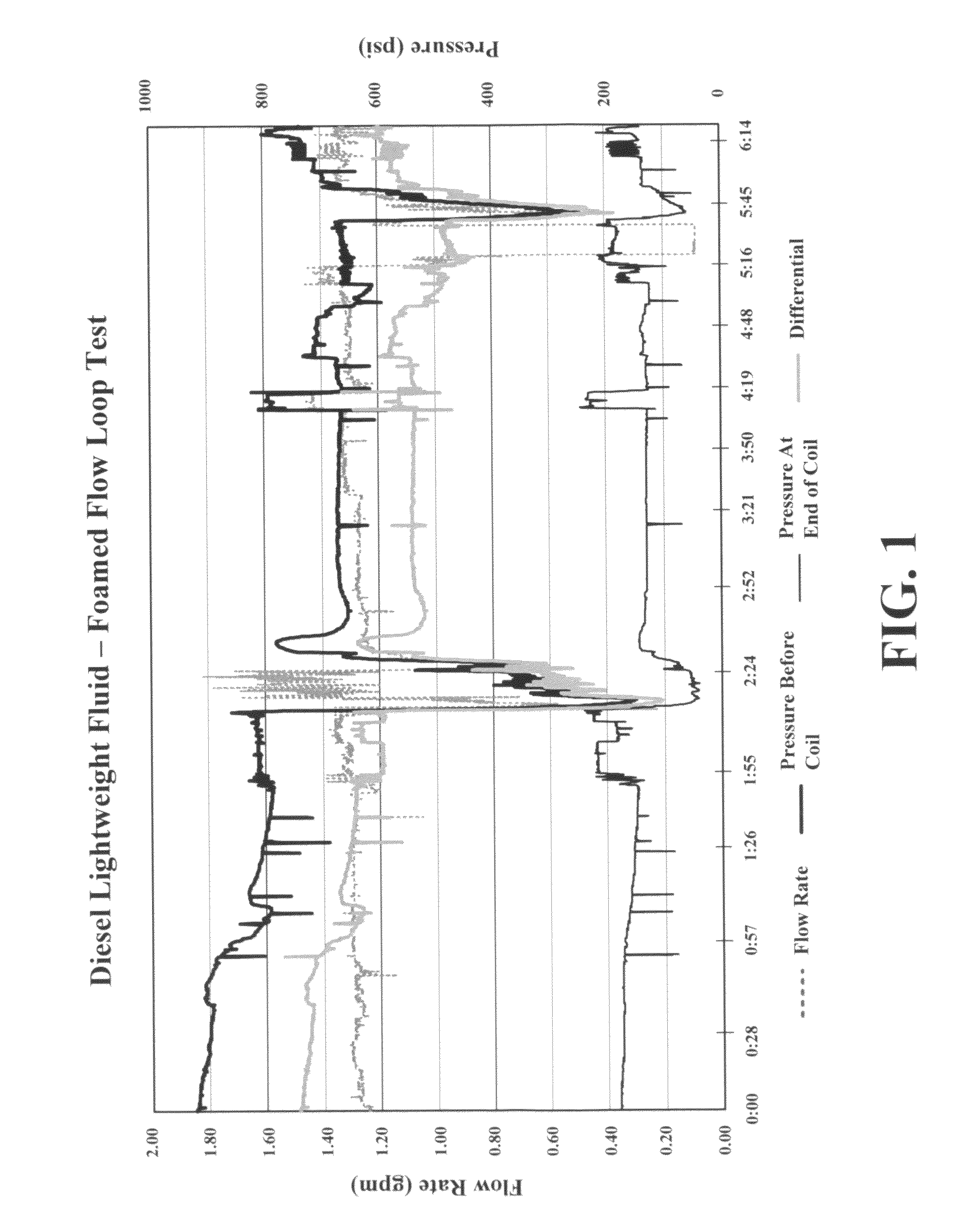 Method for foaming a hydrocarbon drilling fluid and for producing light weight hydrocarbon fluids
