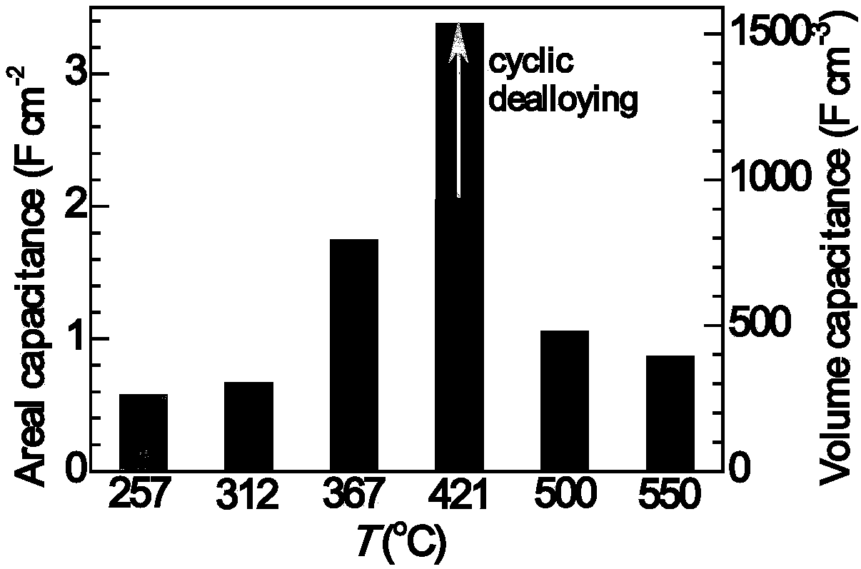 Flexible nanoporous metal/oxide supercapacitor electrode material and preparation method thereof