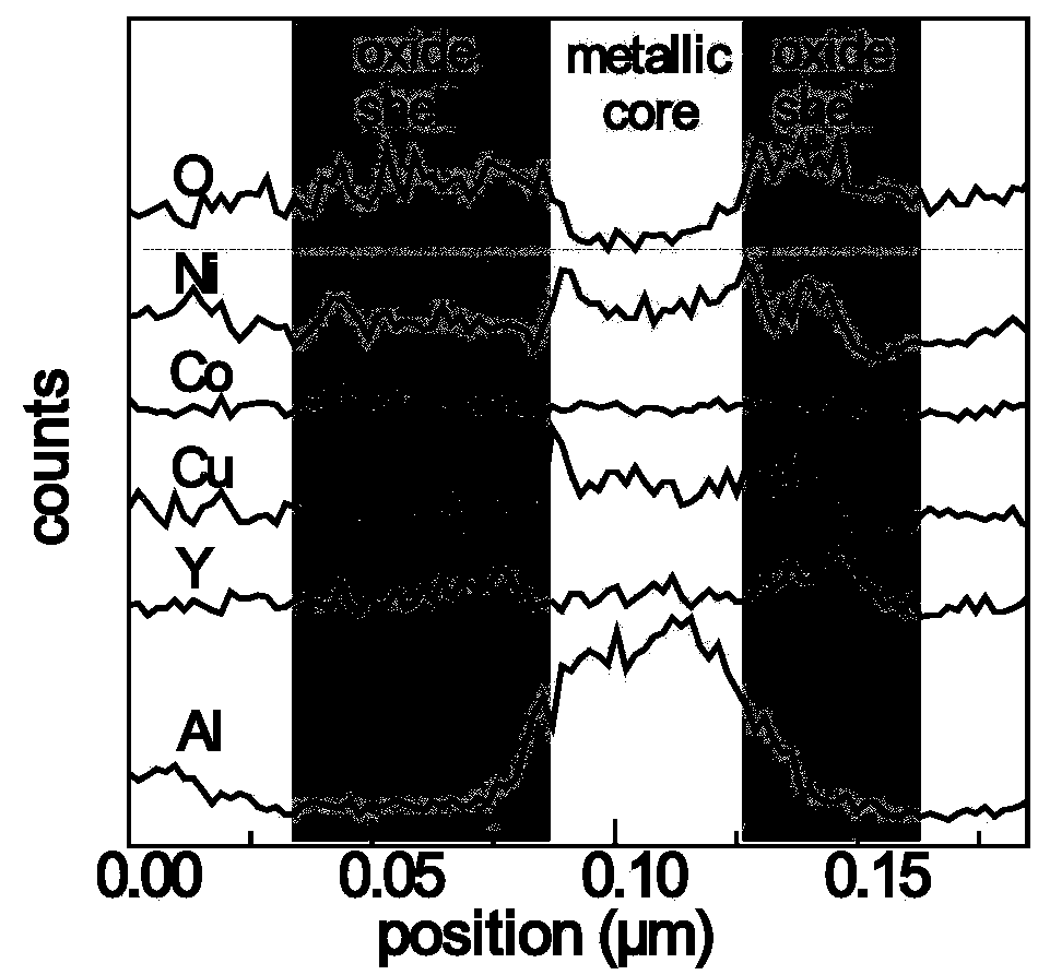 Flexible nanoporous metal/oxide supercapacitor electrode material and preparation method thereof