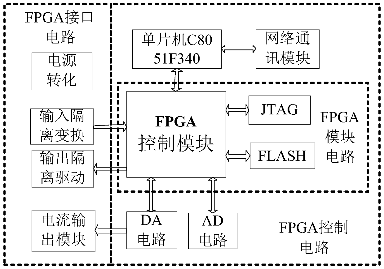 FPGA+8051 system controller