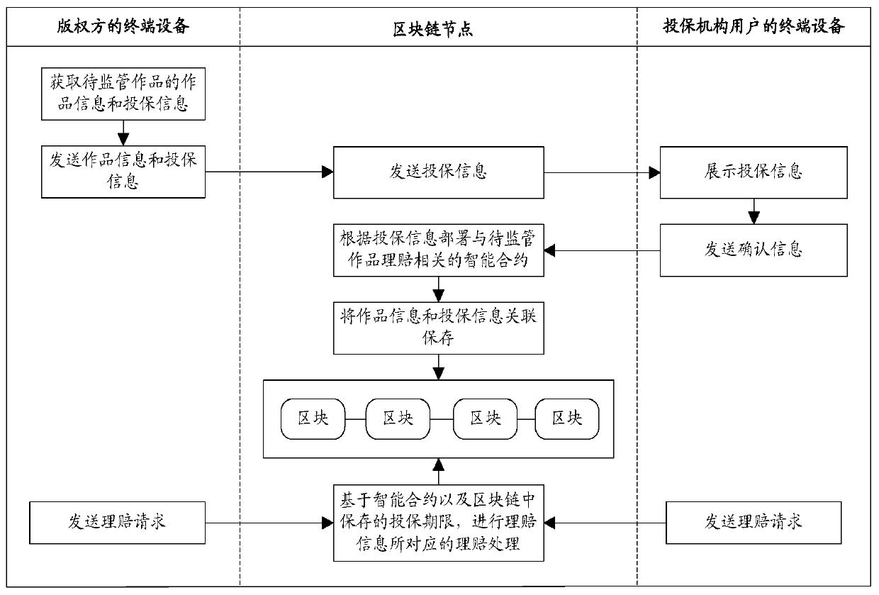 Infringement claim settlement method, device and equipment based on block chain