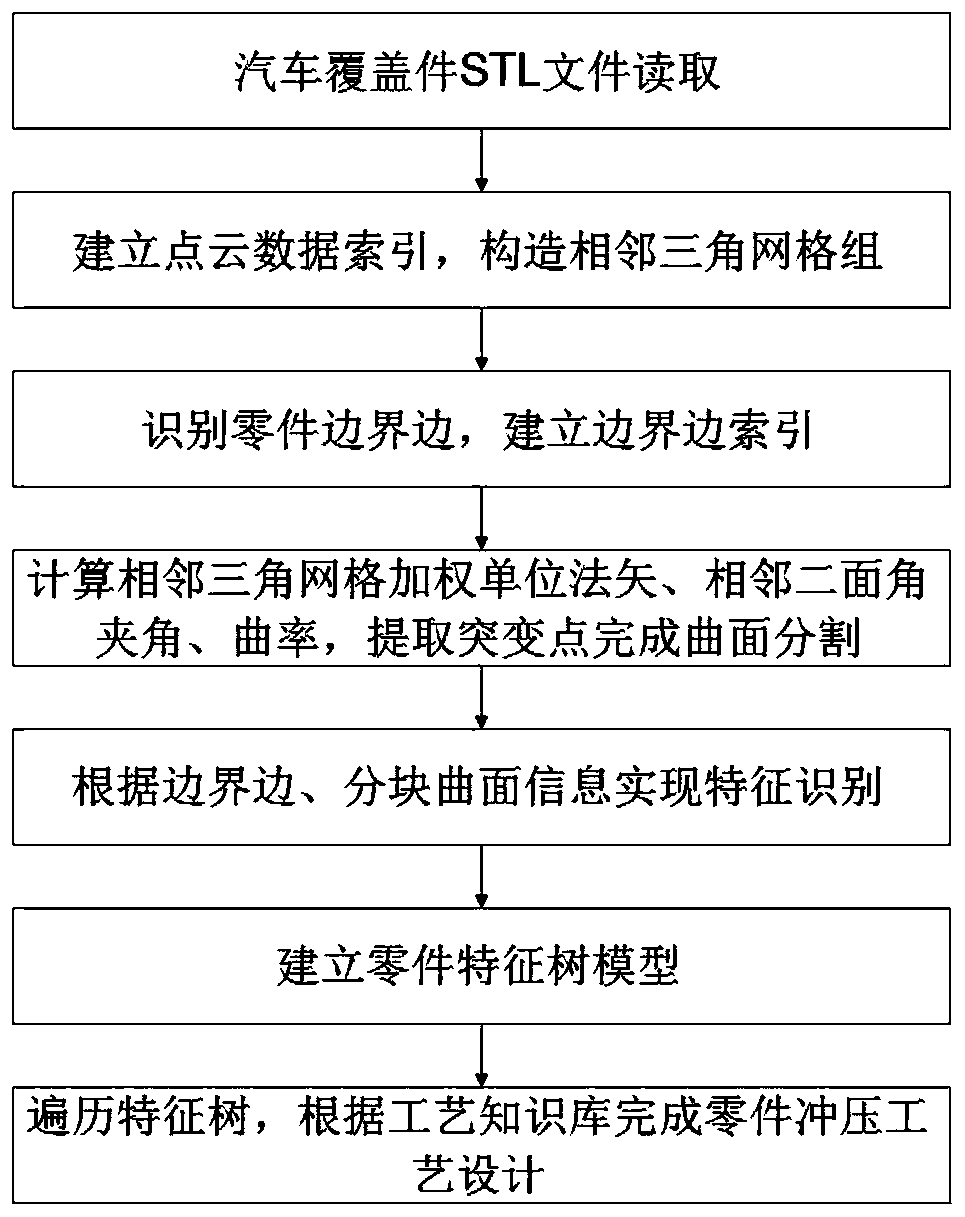 Optimization method of sheet metal stamping process for automobile panels based on stl mesh feature recognition