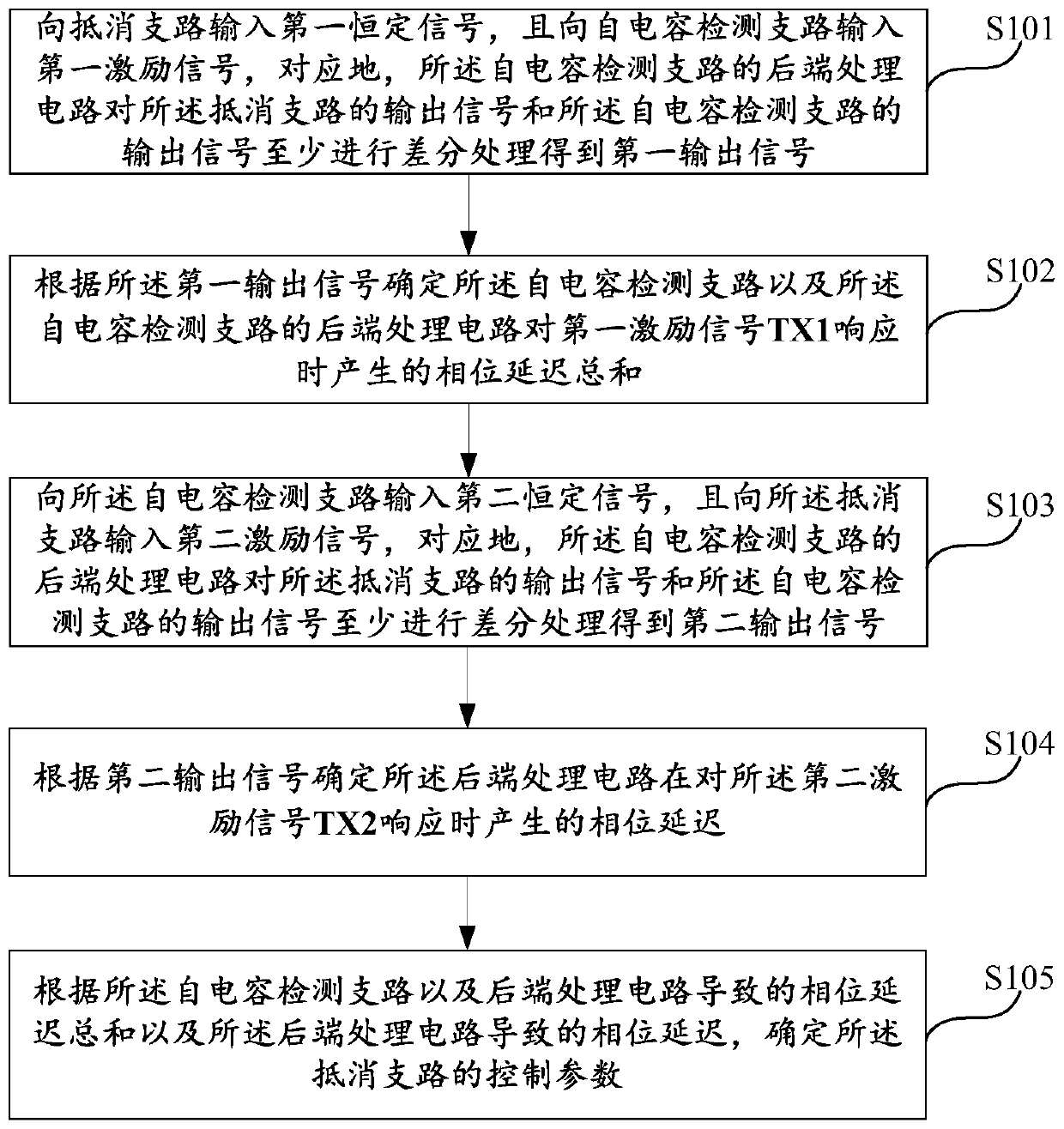 Method and device for determining control parameters of offset branch, and touch detection device
