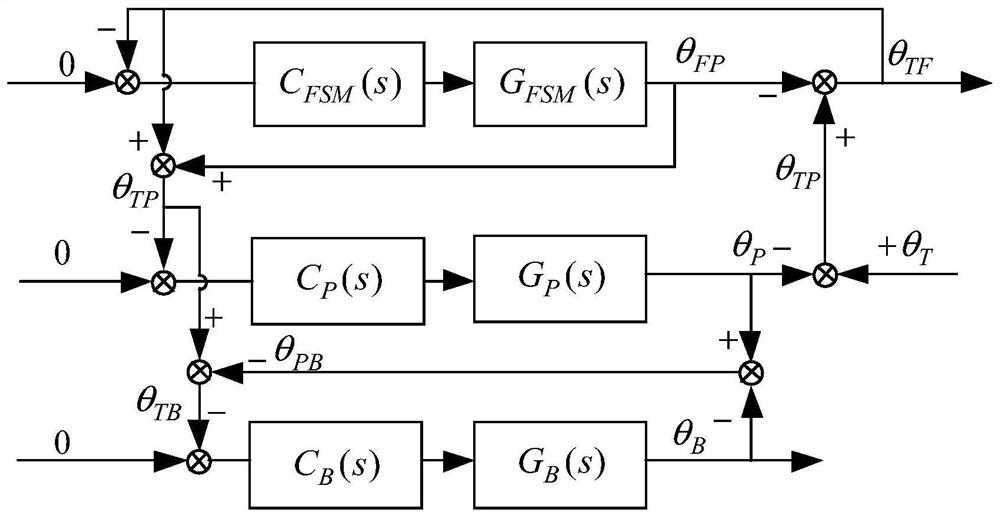 A multi-level cooperative control method based on active pointing ultra-quiet platform