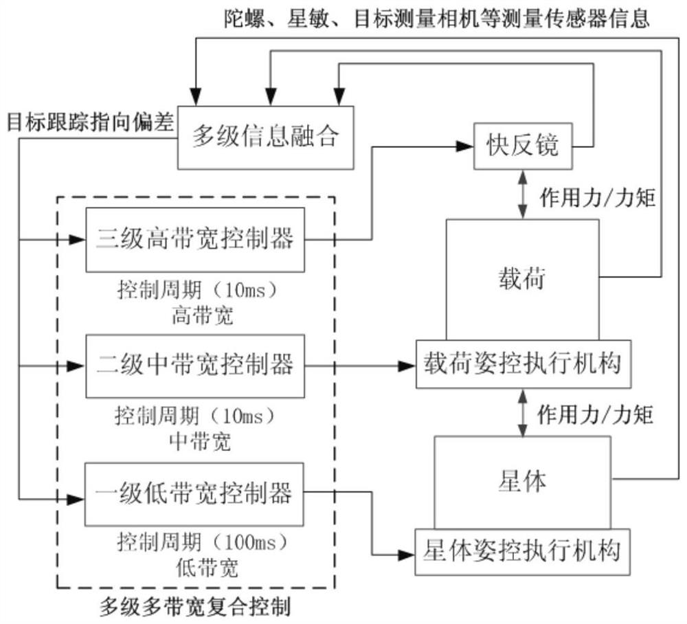 A multi-level cooperative control method based on active pointing ultra-quiet platform