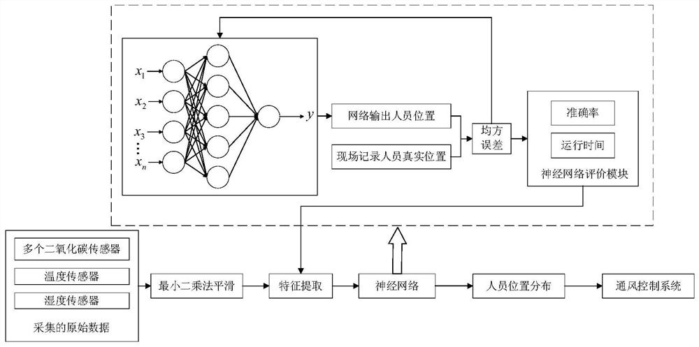 Indoor personnel positioning method based on feature extraction adaptive neural network and CO2