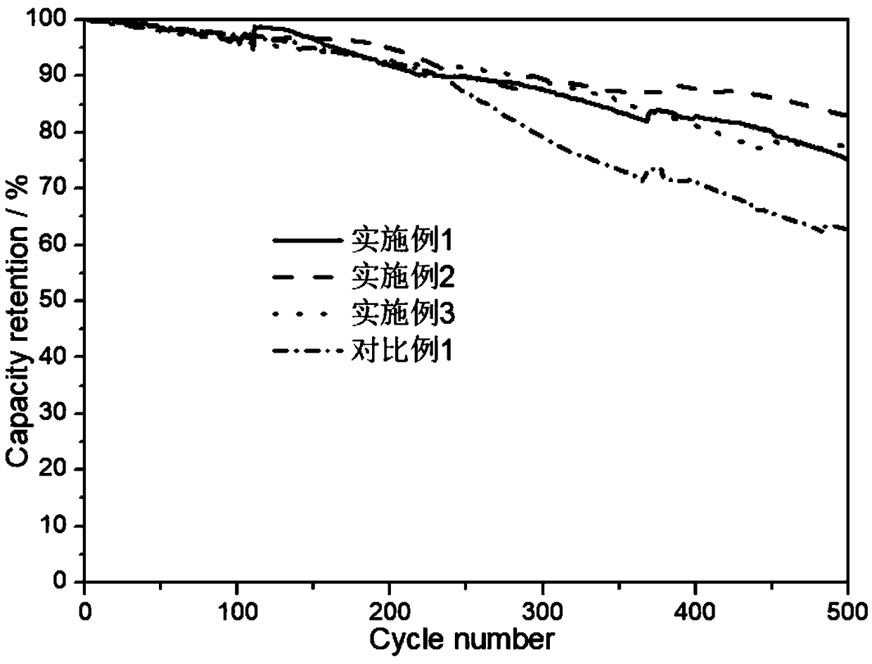 A boron doping modified soft carbon coating negative electrode material with high stability under high and low temperature environment and a preparation method thereof