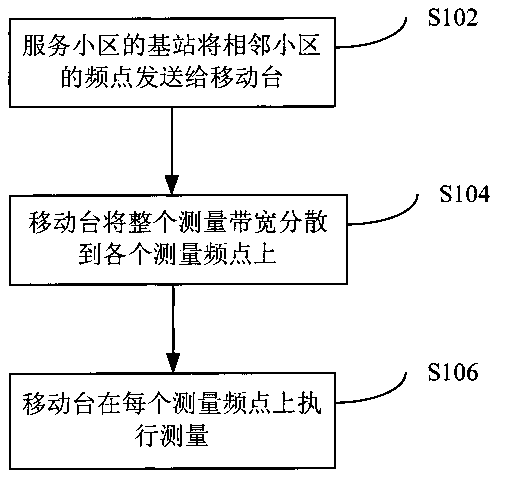 Method for measuring cell reference signal and mobile station