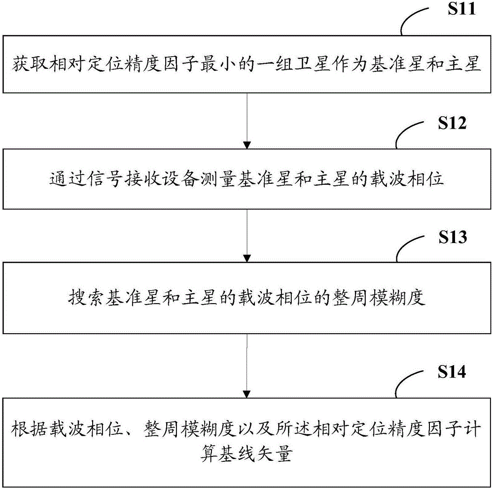 Satellite navigation equipment, and orientation method and device thereof