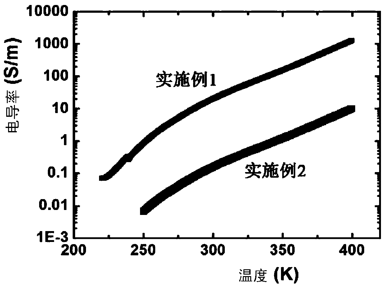 Plastic semiconductor material and preparation method thereof