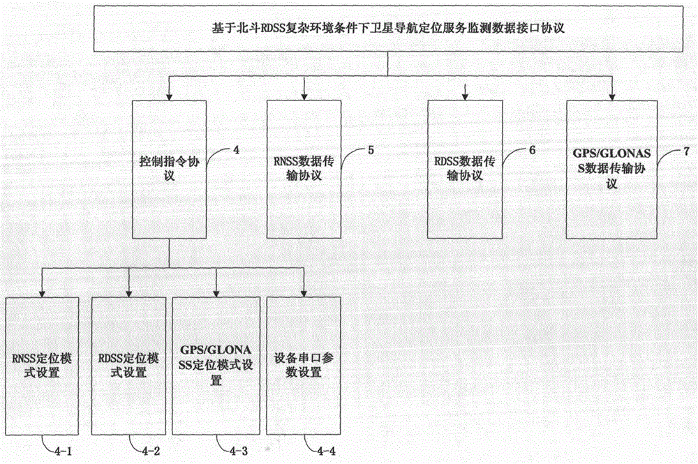 Beidou RDSS-based satellite navigation and positioning service monitoring system in complex environment condition