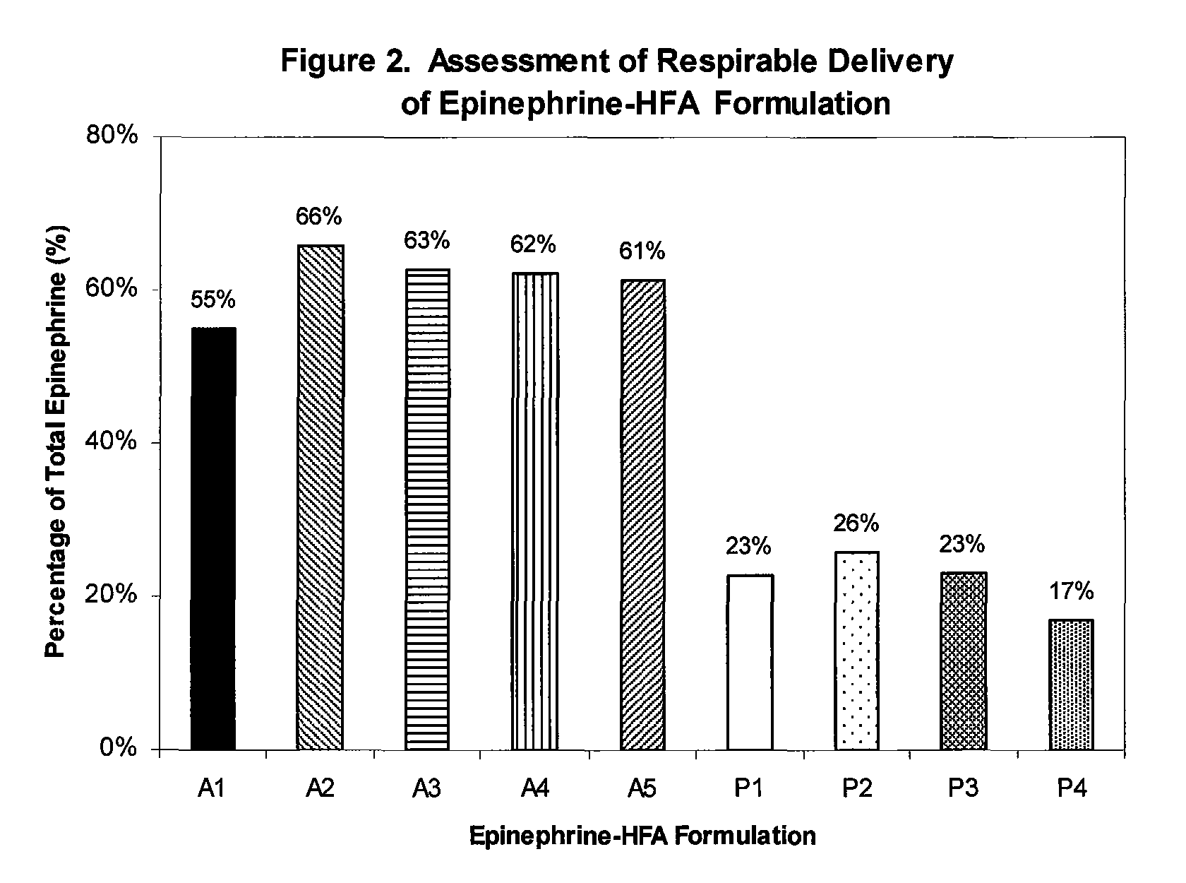 Stable epinephrine suspension formulation with high inhalation delivery efficiency