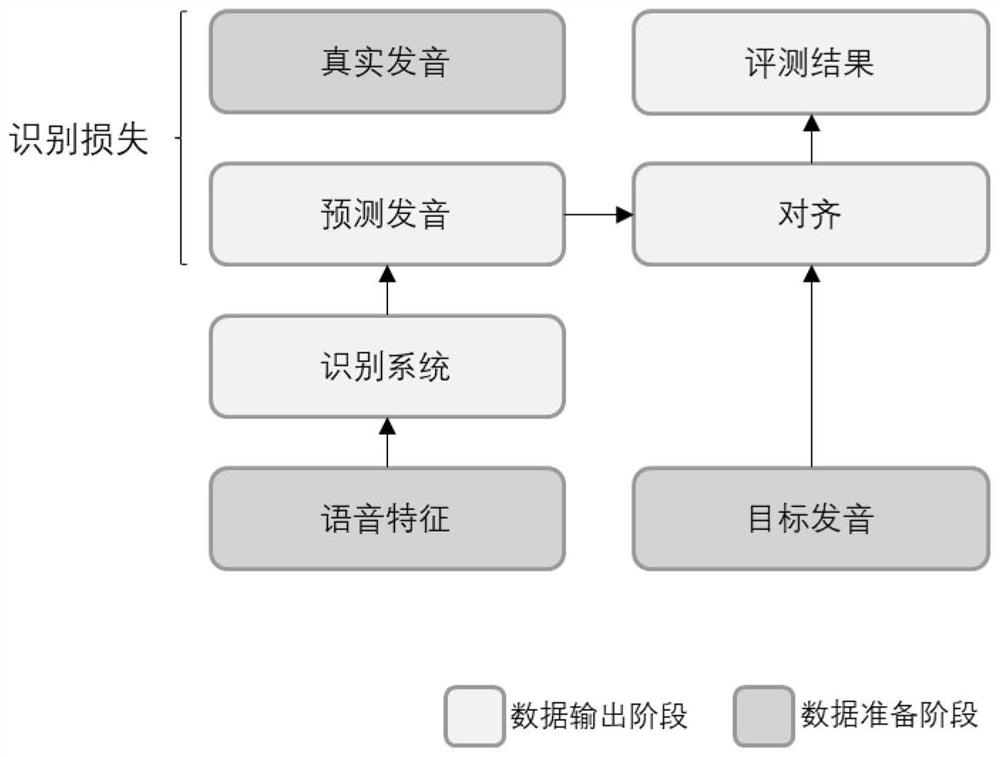 End-to-end intelligent voice reading evaluation method