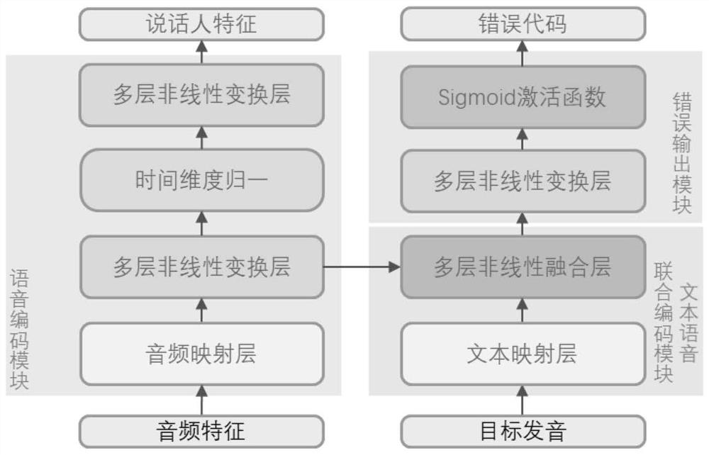 End-to-end intelligent voice reading evaluation method