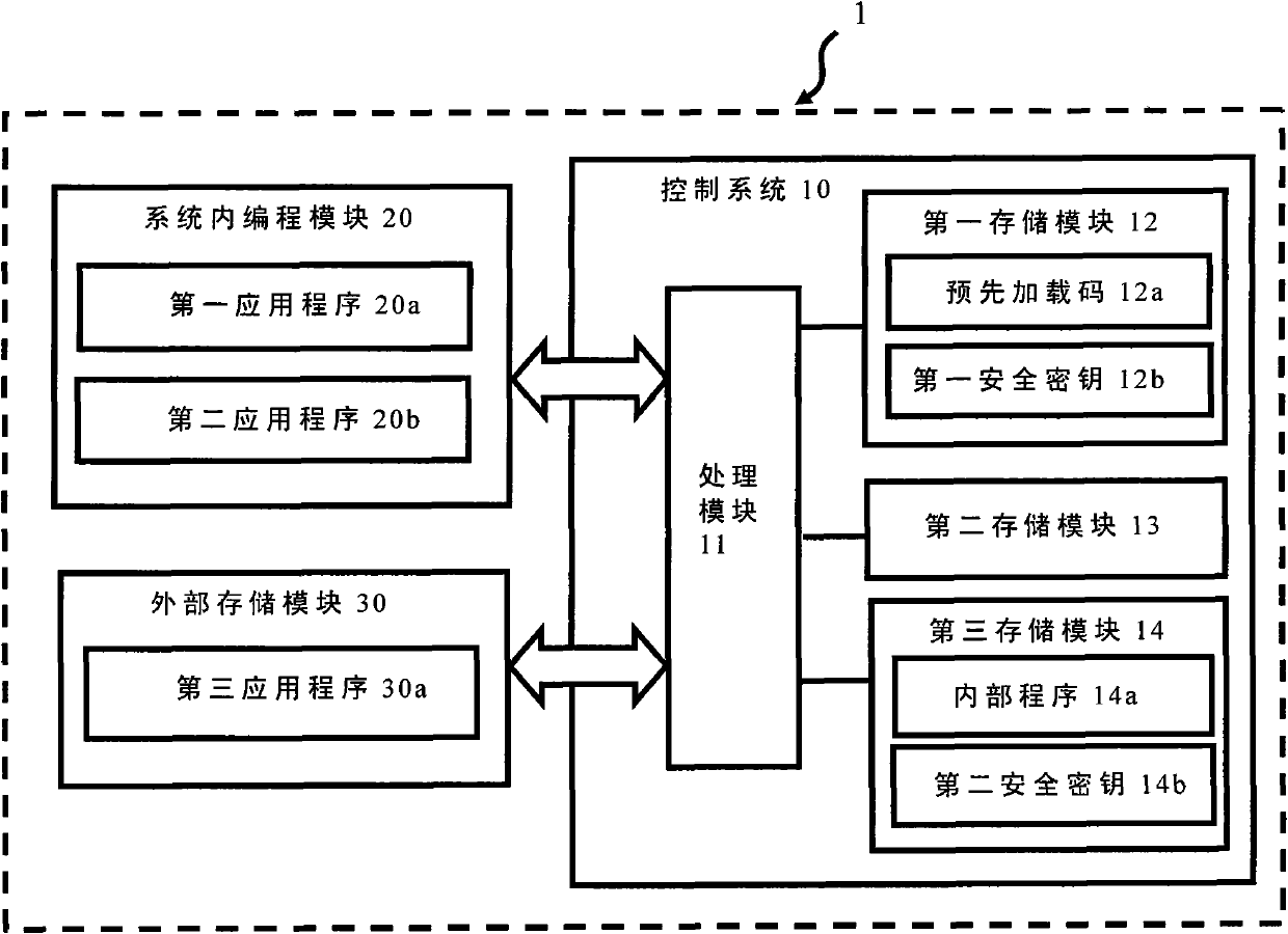 Control system, security check method and embedded system