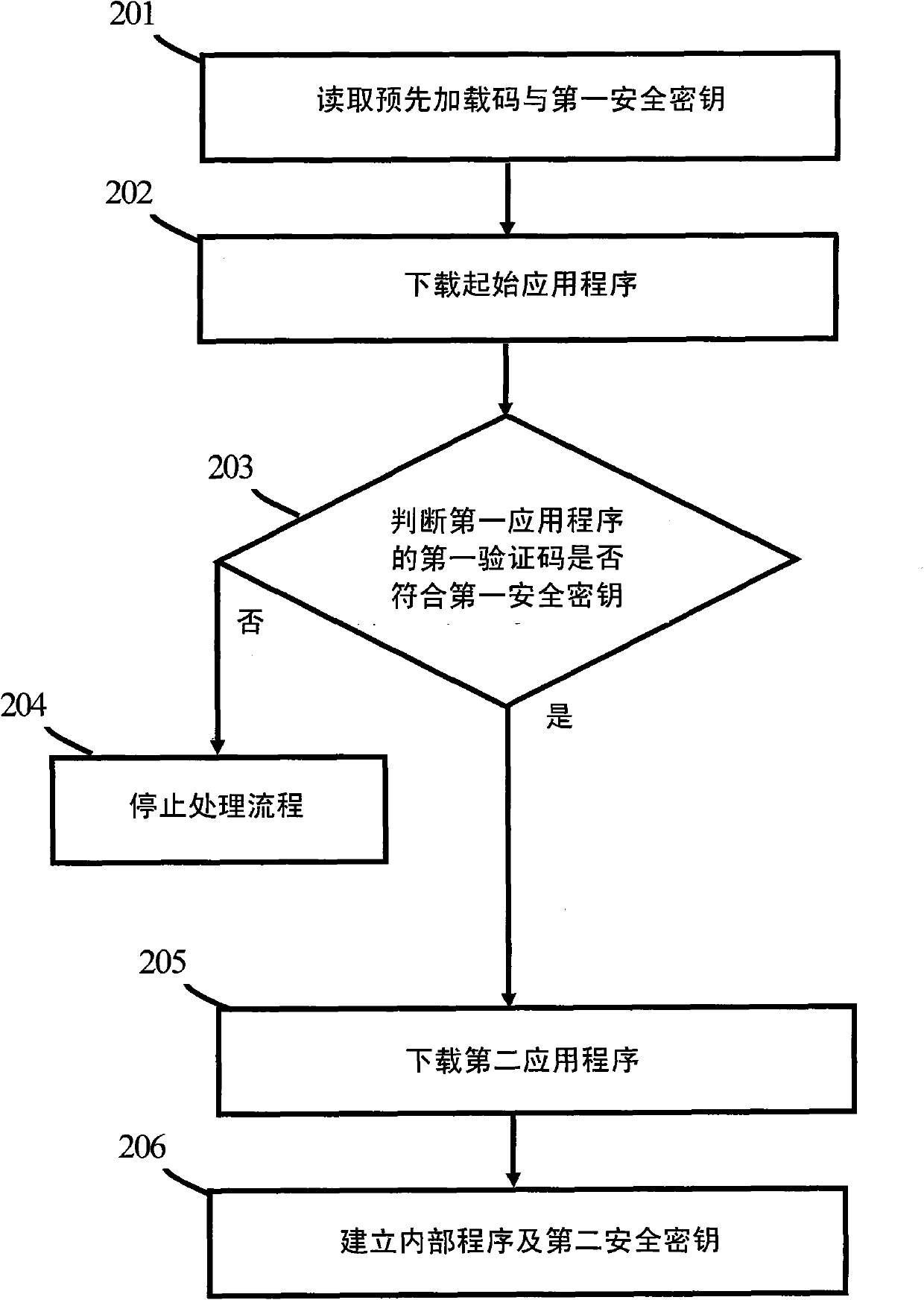 Control system, security check method and embedded system