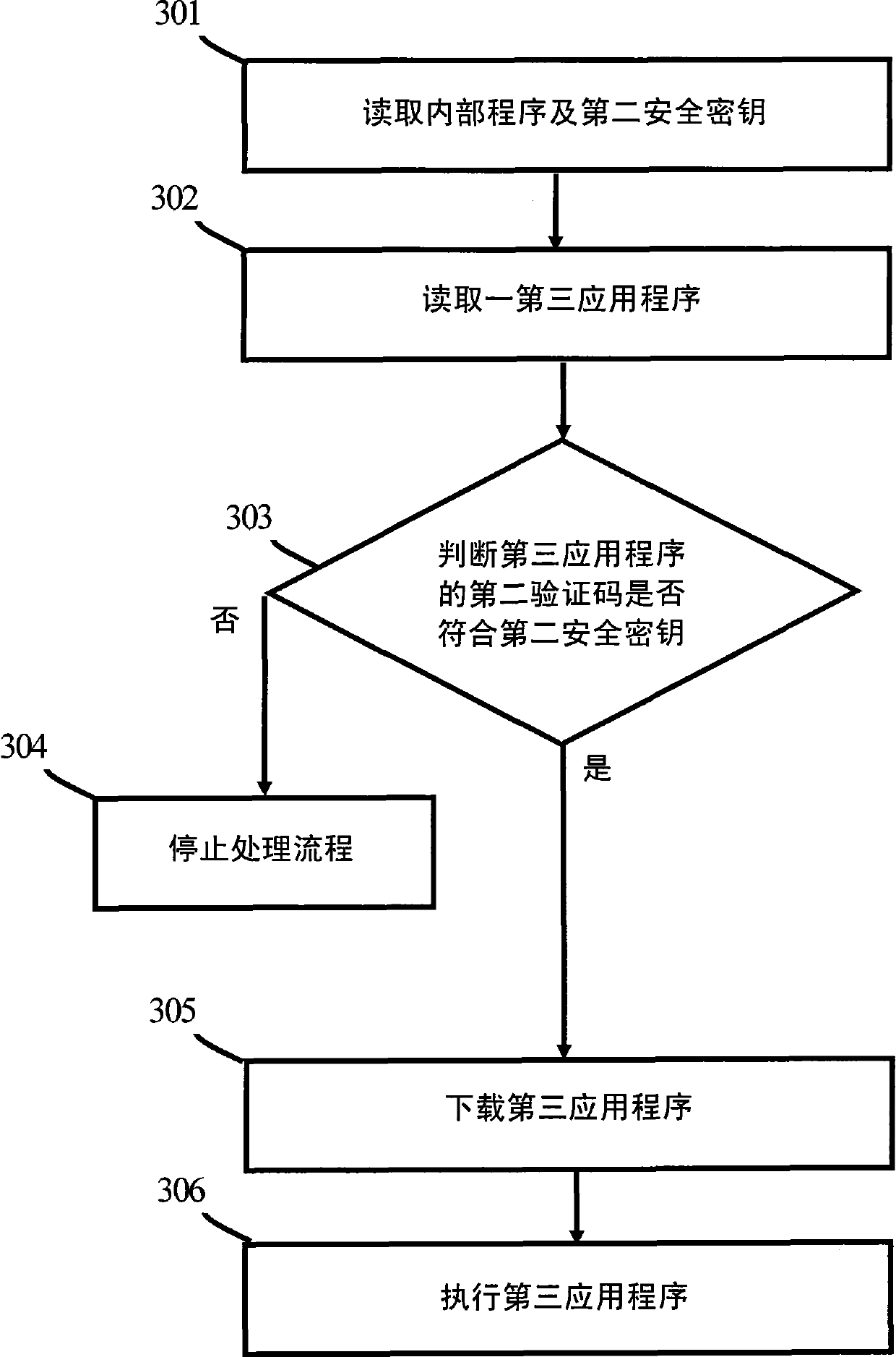 Control system, security check method and embedded system