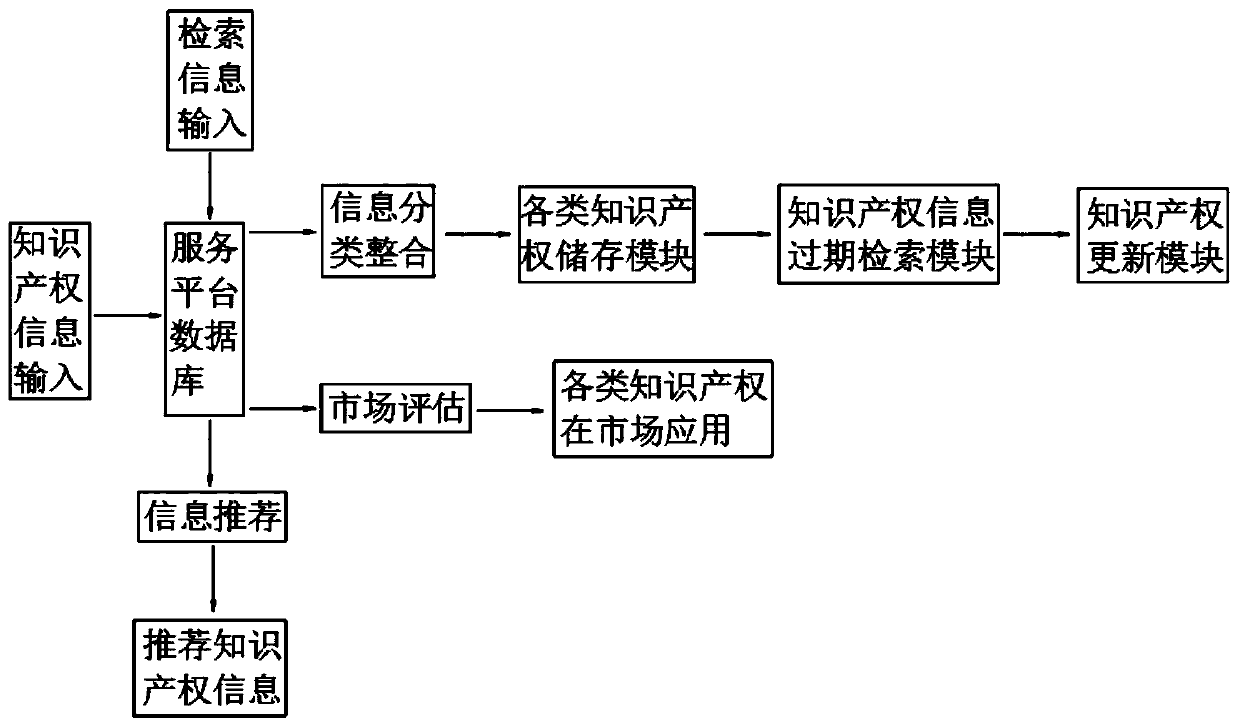 Intellectual property service platform database