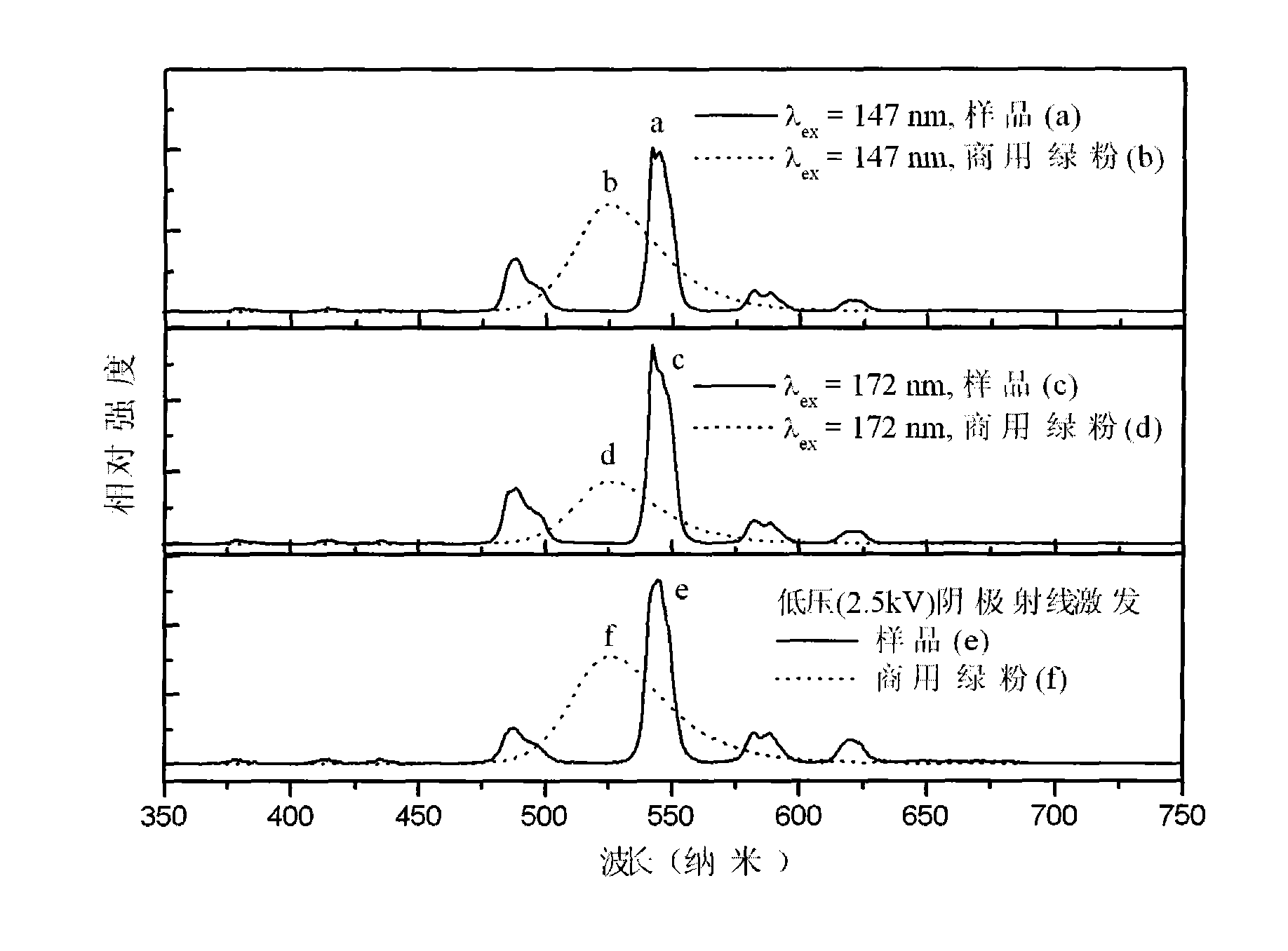 Green phosphor powder excited by vacuum ultraviolet and low-voltage cathode ray and preparation method thereof