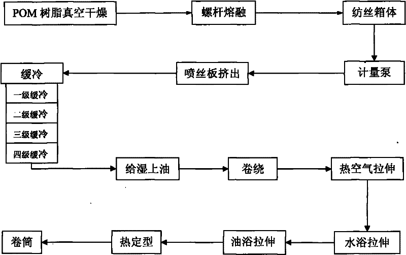 Novel preparation technology of polyoxymethylene fiber