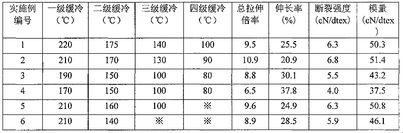 Novel preparation technology of polyoxymethylene fiber