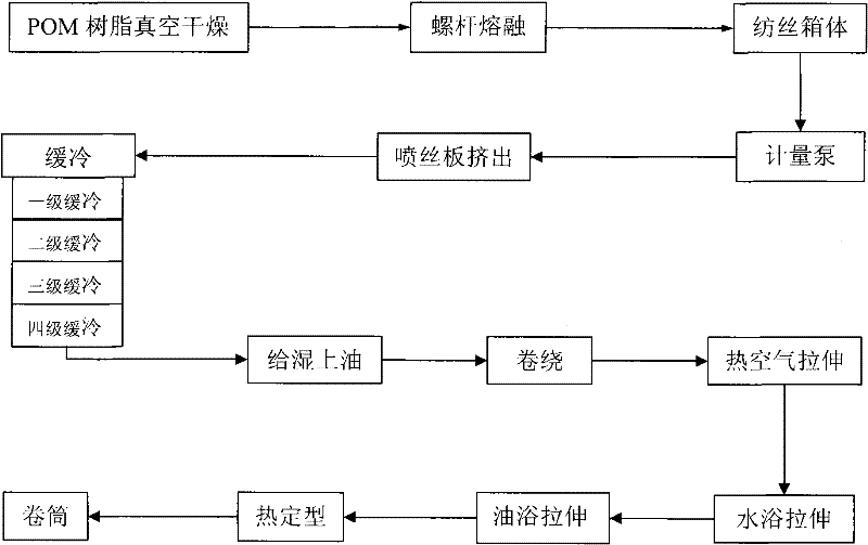 Novel preparation technology of polyoxymethylene fiber