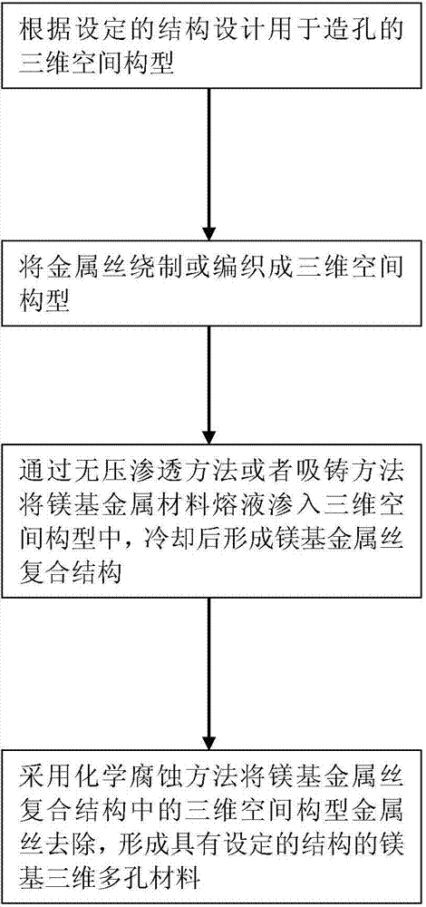 Preparation method of structure-controllable magnesium-based three-dimensional porous material