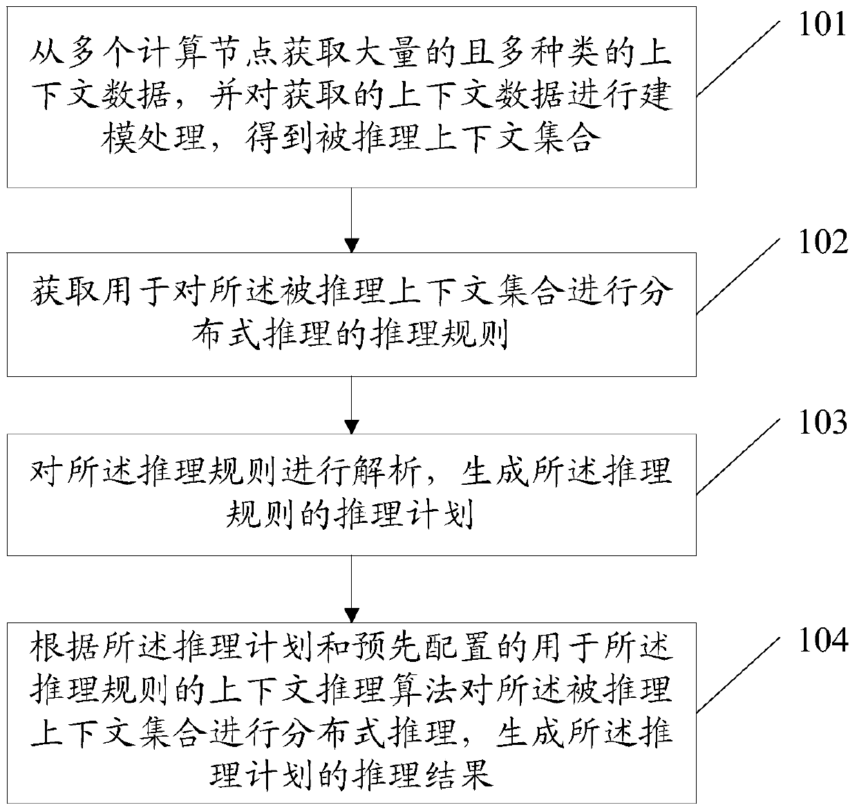 A context distributed reasoning method and device